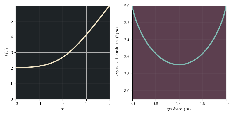 Visualising the Legendre Transform