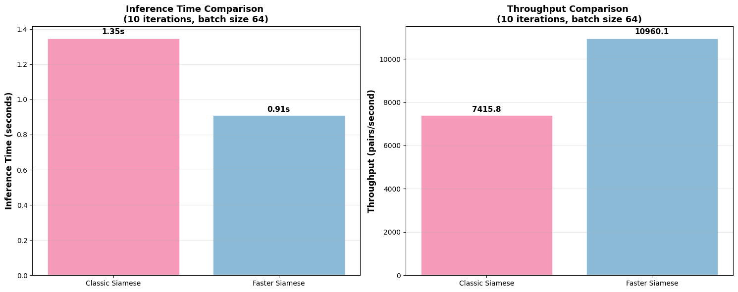 Fast inference performance comparison