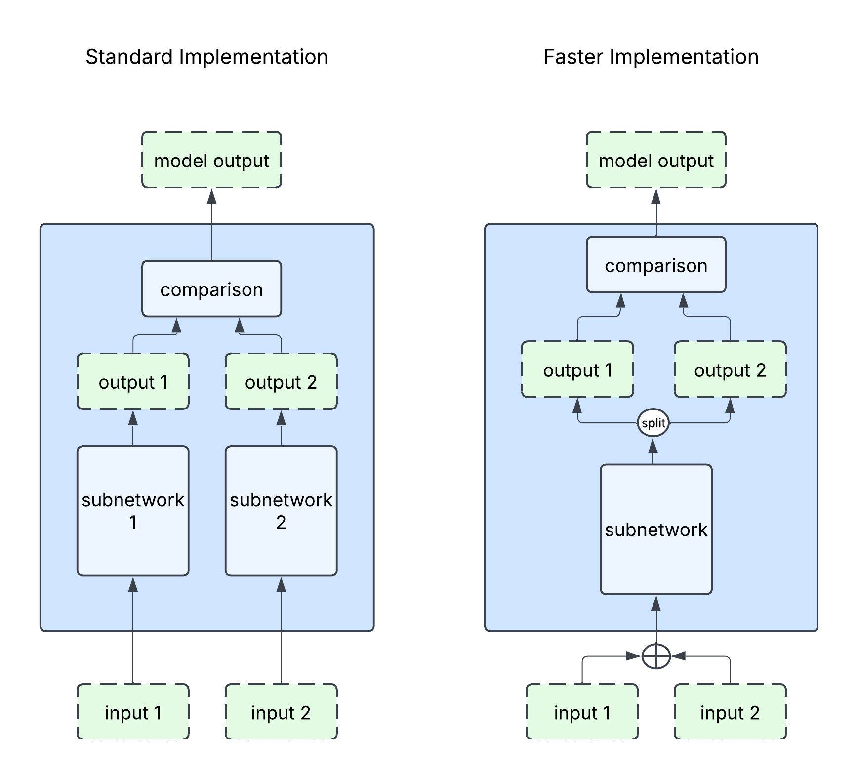 Faster Siamese Network Training and Inference