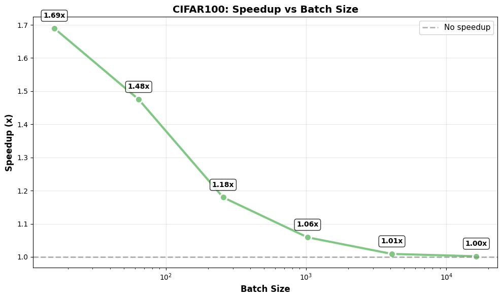 CIFAR100 training results