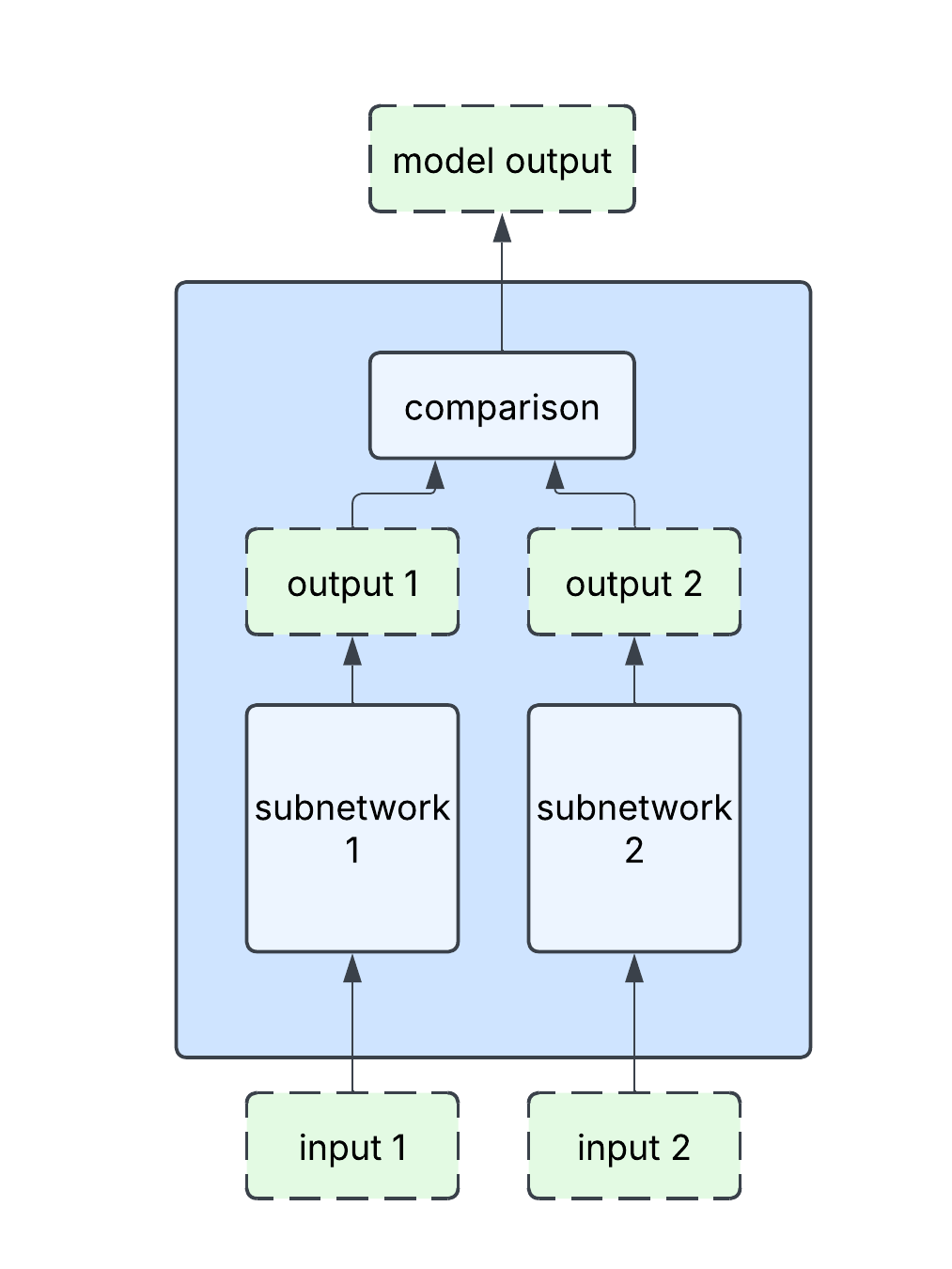 Siamese network diagrams