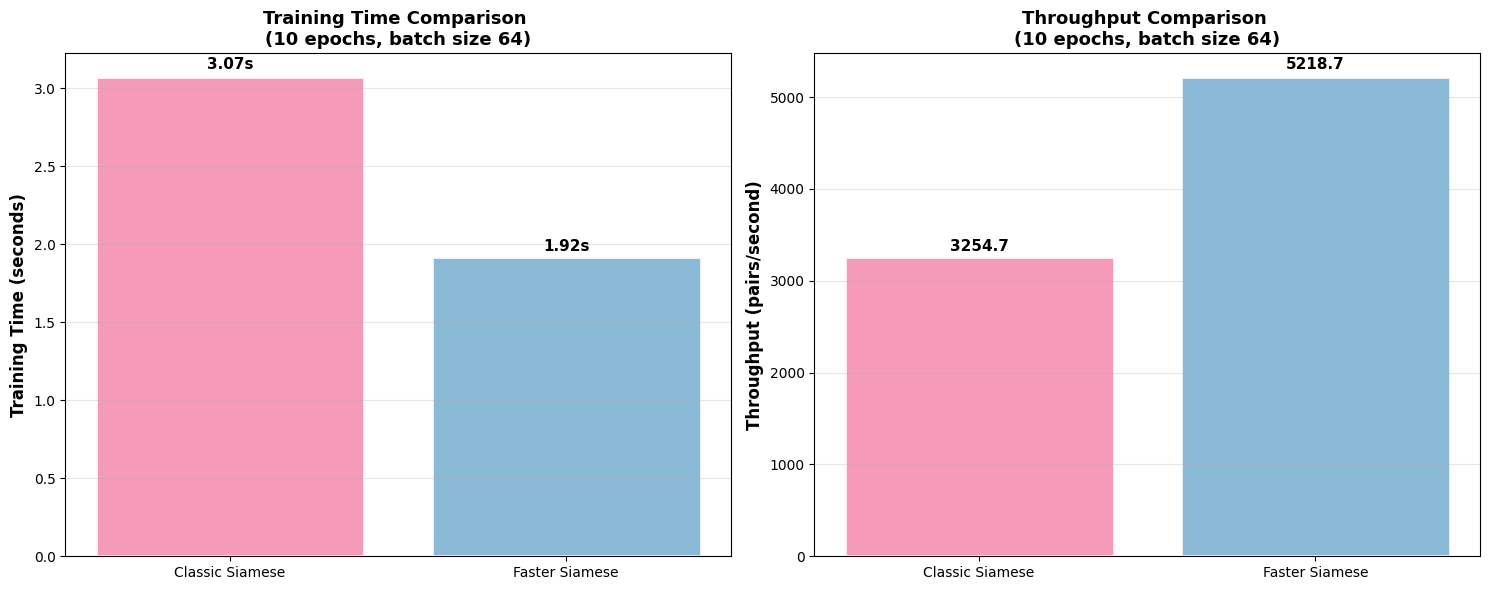 Faster inference effect on training