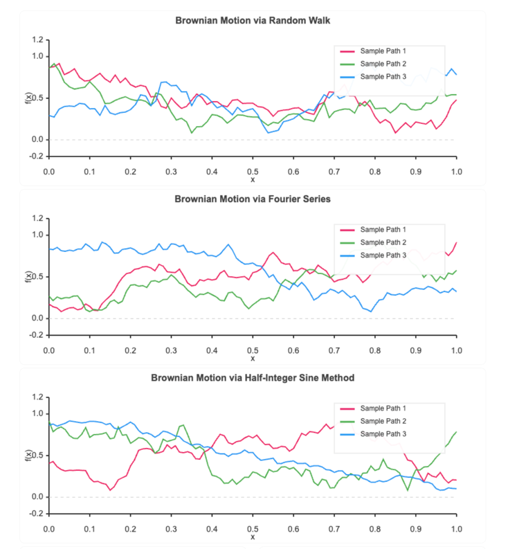 Crinkled Arcs And Brownian Motion
